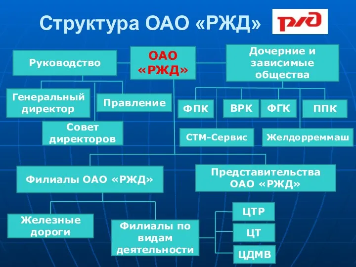 Структура ОАО «РЖД»