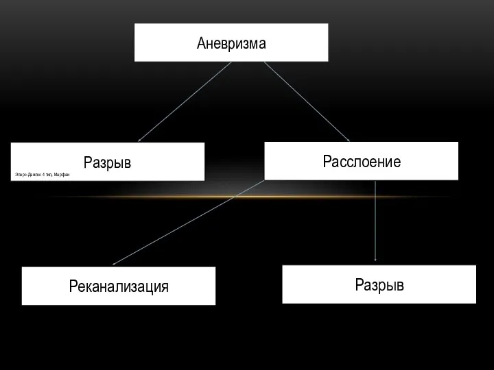 Аневризма Разрыв Расслоение Реканализация Разрыв Элерс-Данлос 4 тип, Марфан