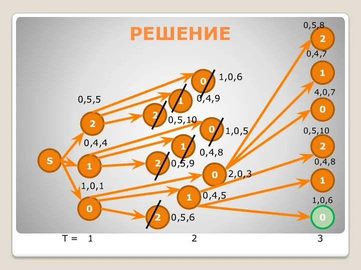 РЕШЕНИЕ S 1 0 2 2 2 2 1 1