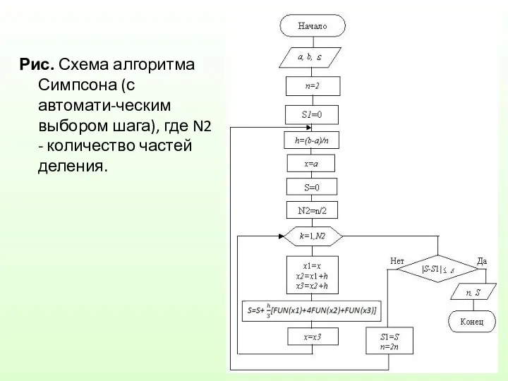 Рис. Схема алгоритма Симпсона (с автомати-ческим выбором шага), где N2 - количество частей деления.