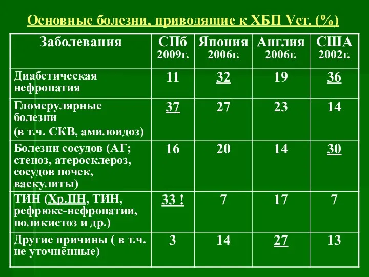 Основные болезни, приводящие к ХБП Vст. (%)