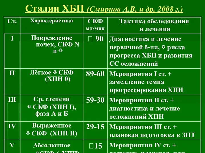 Стадии ХБП (Смирнов А.В. и др. 2008 г.)