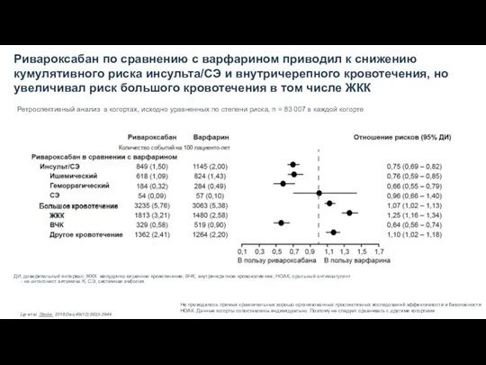 Ривароксабан по сравнению с варфарином приводил к снижению кумулятивного риска