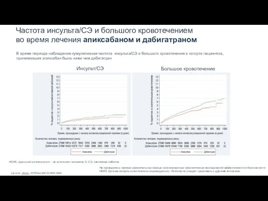 В время периода наблюдения кумулятивная частота инсульта/СЭ и большого кровотечения