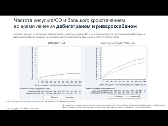 Частота инсульта/СЭ и большого кровотечением во время лечения дабигатраном и