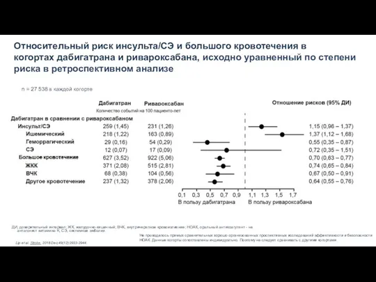 Относительный риск инсульта/СЭ и большого кровотечения в когортах дабигатрана и