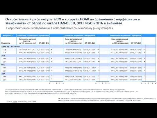 Относительный риск инсульта/СЭ в когортах НОАК по сравнению с варфарином