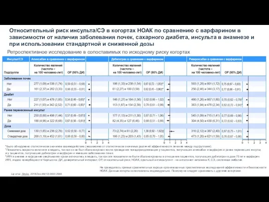 Относительный риск инсульта/СЭ в когортах НОАК по сравнению с варфарином