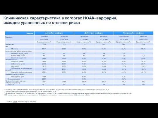 Клиническая характеристика в когортах НОАК–варфарин, исходно уравненных по степени риска