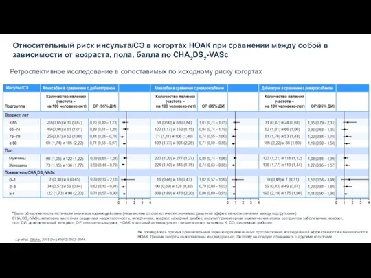 Относительный риск инсульта/СЭ в когортах НОАК при сравнении между собой