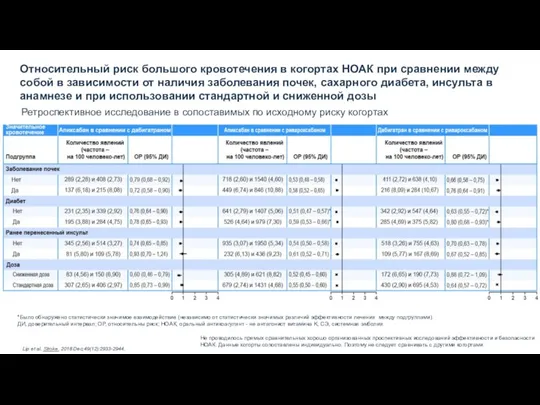 Относительный риск большого кровотечения в когортах НОАК при сравнении между