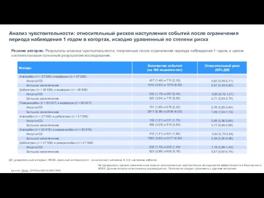 Анализ чувствительности: относительный рисков наступления событий после ограничения периода наблюдения