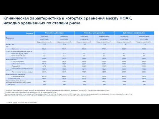 Клиническая характеристика в когортах сравнения между НОАК, исходно уравненных по