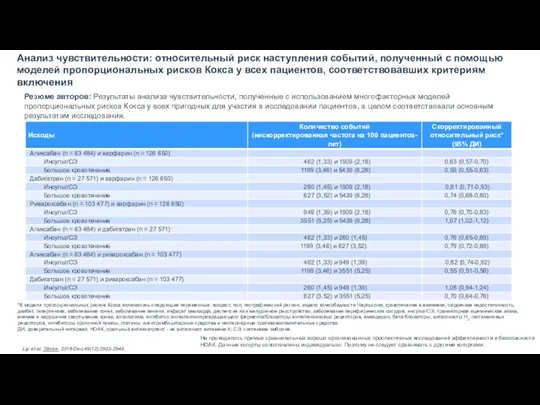 Анализ чувствительности: относительный риск наступления событий, полученный с помощью моделей