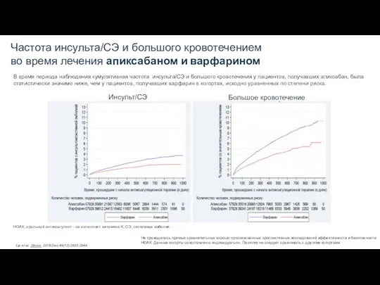 В время периода наблюдения кумулятивная частота инсульта/СЭ и большого кровотечения