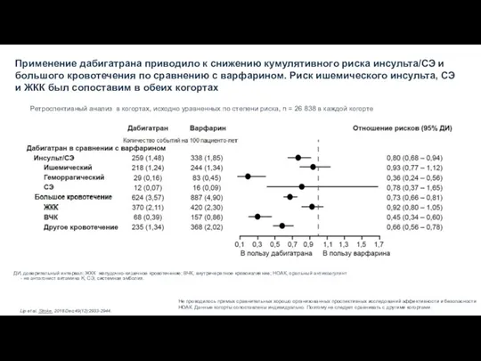 Применение дабигатрана приводило к снижению кумулятивного риска инсульта/СЭ и большого