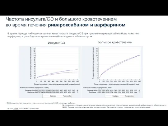 Частота инсульта/СЭ и большого кровотечением во время лечения ривароксабаном и