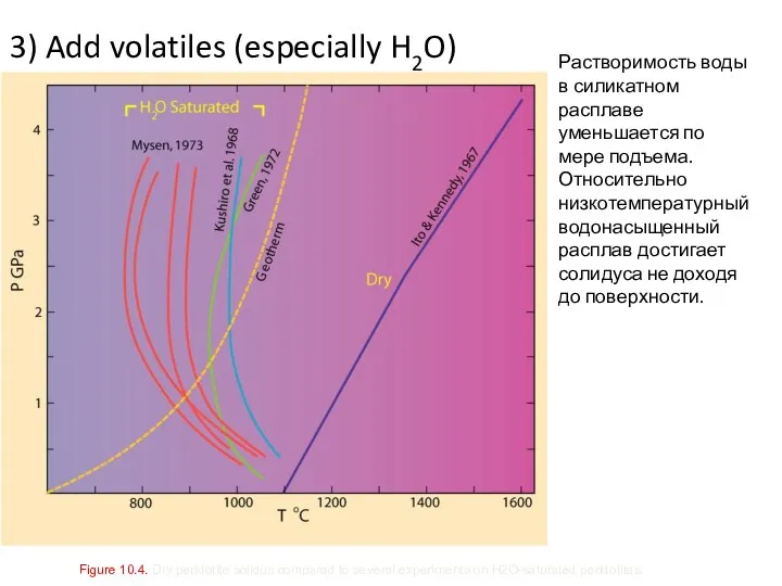 3) Add volatiles (especially H2O) Figure 10.4. Dry peridotite solidus