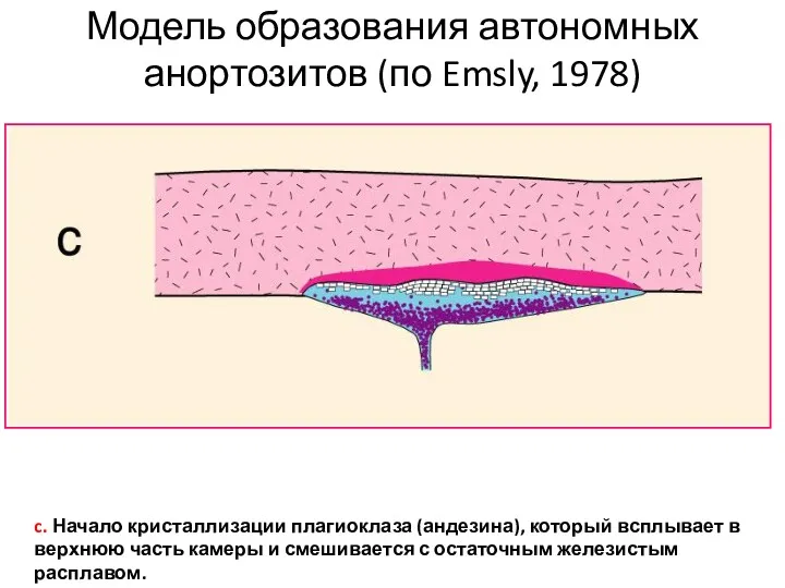 Модель образования автономных анортозитов (по Emsly, 1978) c. Начало кристаллизации