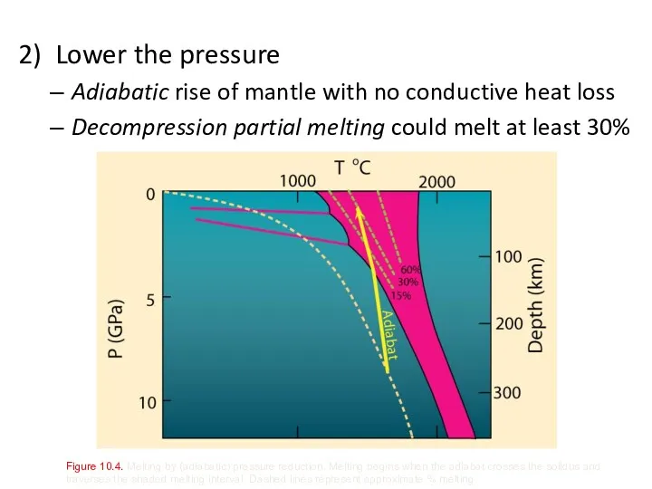 2) Lower the pressure Adiabatic rise of mantle with no
