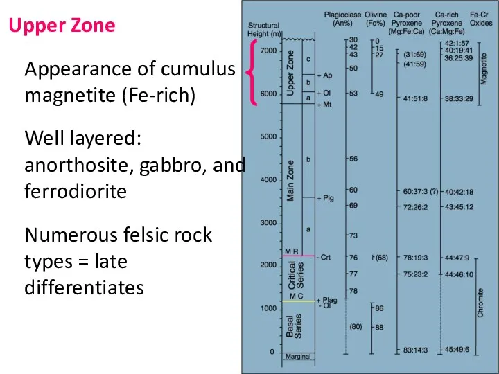 Upper Zone Appearance of cumulus magnetite (Fe-rich) Well layered: anorthosite,