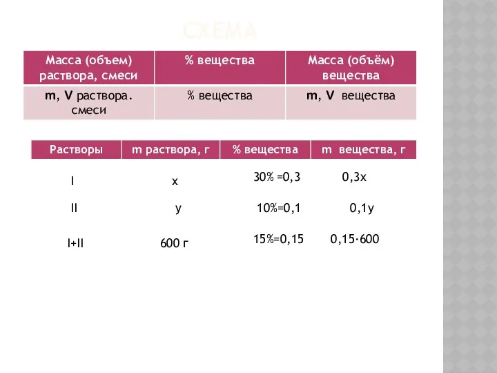 СХЕМА I x 30% =0,3 0,3x II y 10%=0,1 0,1y I+II 600 г 15%=0,15 0,15∙600