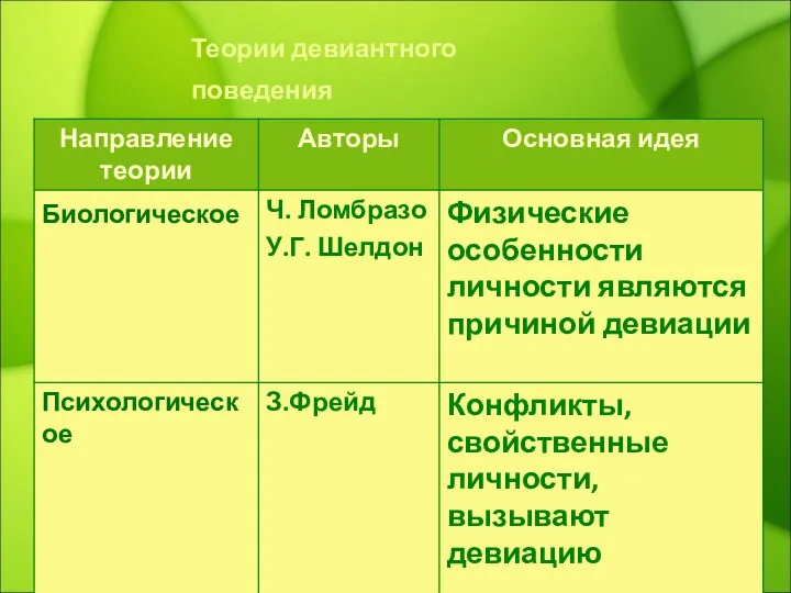 Теории девиантного поведения