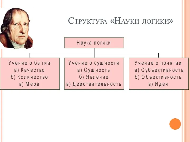 Структура «Науки логики»