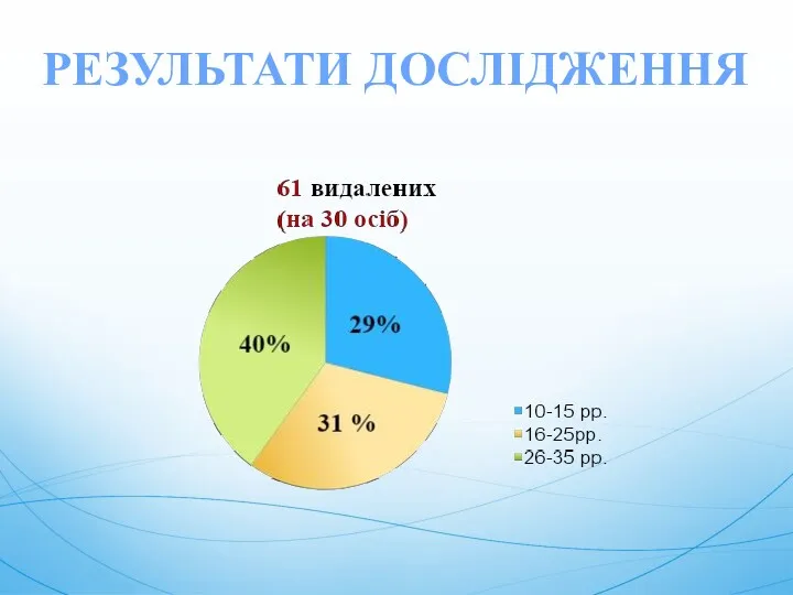 РЕЗУЛЬТАТИ ДОСЛІДЖЕННЯ