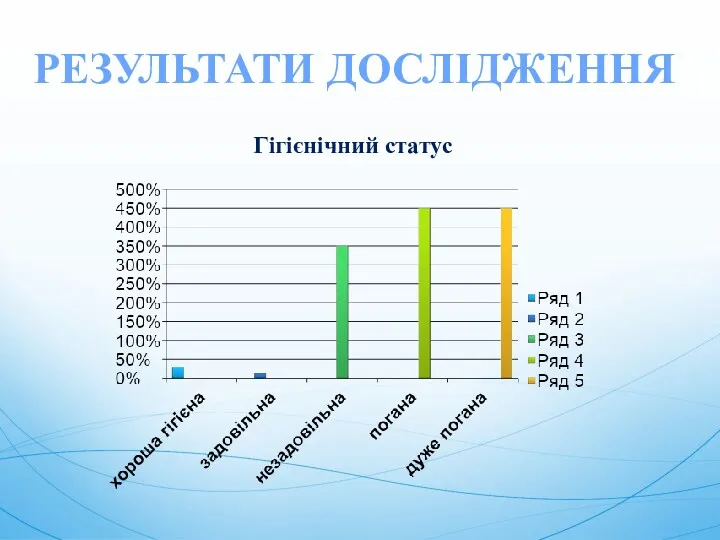 РЕЗУЛЬТАТИ ДОСЛІДЖЕННЯ Гігієнічний статус