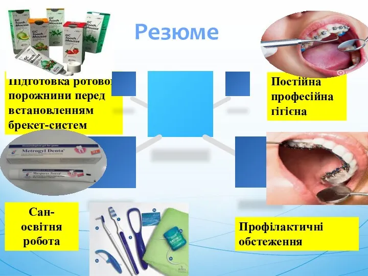 Резюме Підготовка ротової порожнини перед встановленням брекет-систем Постійна професійна гігієна Сан-освітня робота Профілактичні обстеження