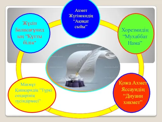 Жүсiп Баласағұнидың “Құтты бiлiк” Ахмет Жүгінекидiң “Ақиқат сыйы” Махмұт Қашқаридiң