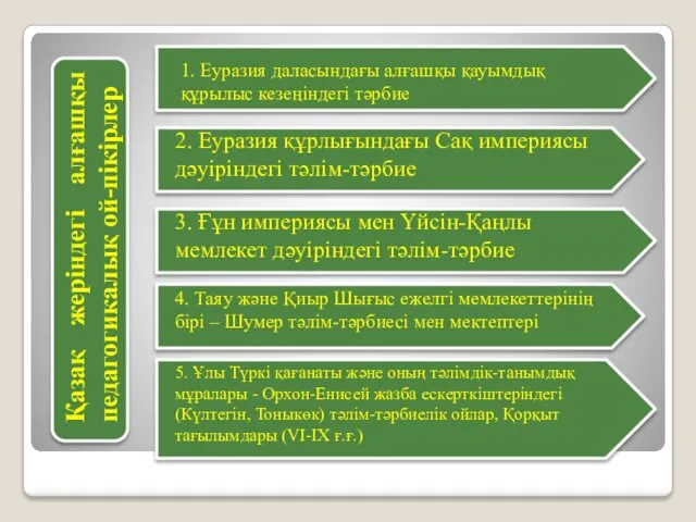 Қазақ жеріндегі алғашқы педагогикалық ой-пікірлер 1. Еуразия даласындағы алғашқы қауымдық