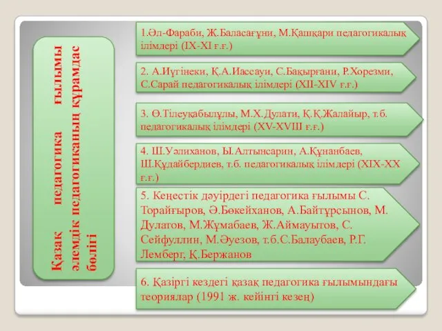 Қазақ педагогика ғылымы әлемдік педагогиканың құрамдас бөлігі 1.Әл-Фараби, Ж.Баласағұни, М.Қашқари