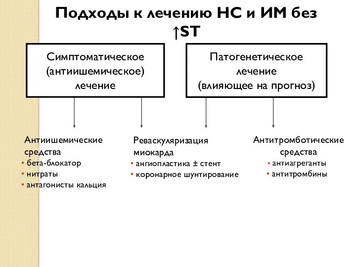 Подходы к лечению НС и ИМ без ↑ST Симптоматическое (антиишемическое)