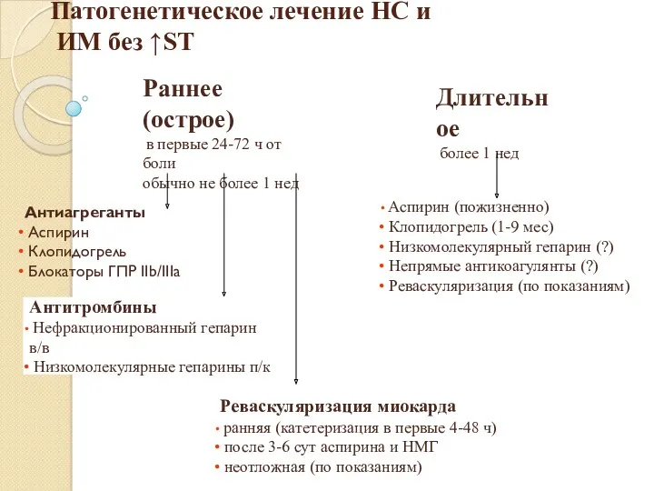 Раннее (острое) в первые 24-72 ч от боли обычно не