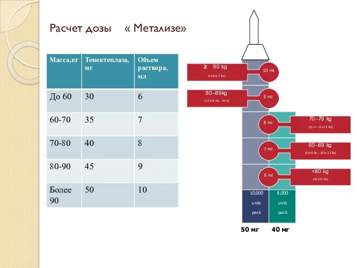 Расчет дозы « Метализе»