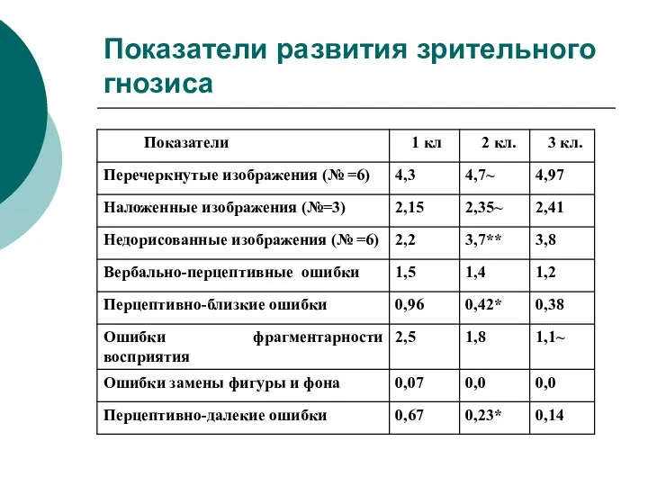 Показатели развития зрительного гнозиса