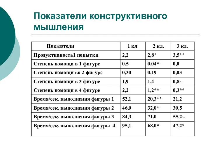 Показатели конструктивного мышления