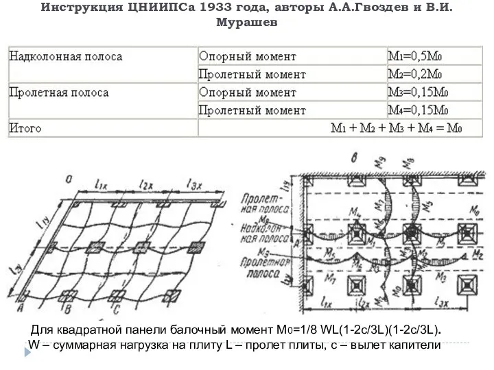 Инструкция ЦНИИПСа 1933 года, авторы А.А.Гвоздев и В.И.Мурашев Для квадратной