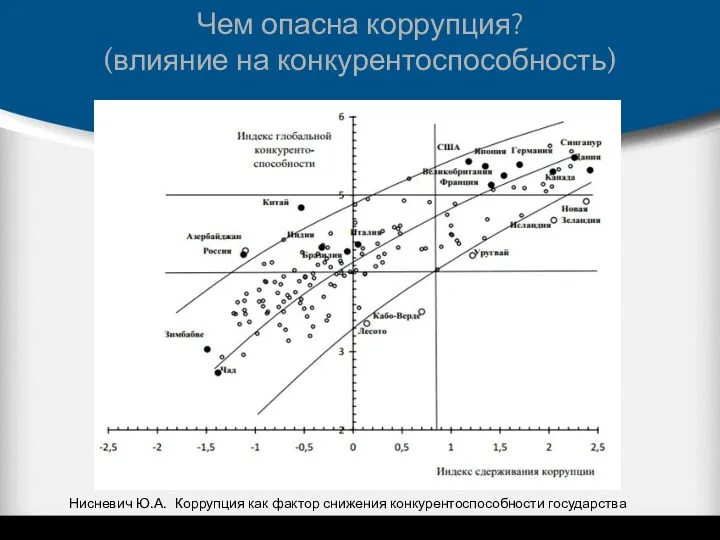 Чем опасна коррупция? (влияние на конкурентоспособность) Нисневич Ю.А. Коррупция как фактор снижения конкурентоспособности государства