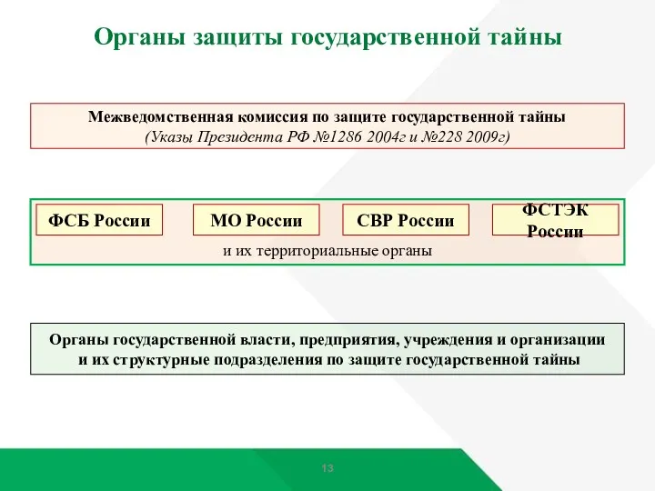 и их территориальные органы Органы защиты государственной тайны Межведомственная комиссия