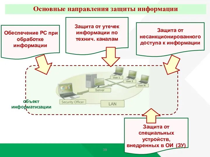 Защита от утечек информации по технич. каналам Защита от несанкционированного