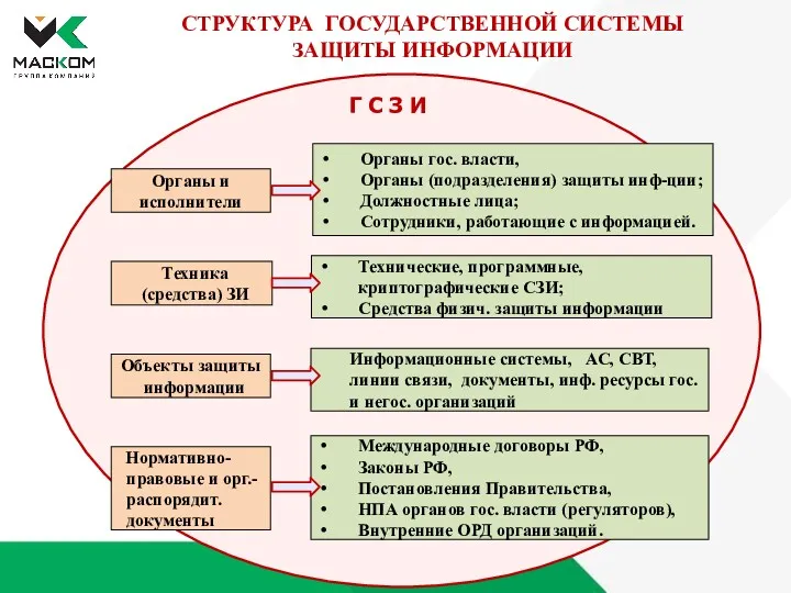 СТРУКТУРА ГОСУДАРСТВЕННОЙ СИСТЕМЫ ЗАЩИТЫ ИНФОРМАЦИИ Органы и исполнители Техника (средства)