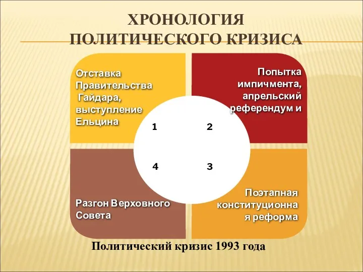 ХРОНОЛОГИЯ ПОЛИТИЧЕСКОГО КРИЗИСА Политический кризис 1993 года