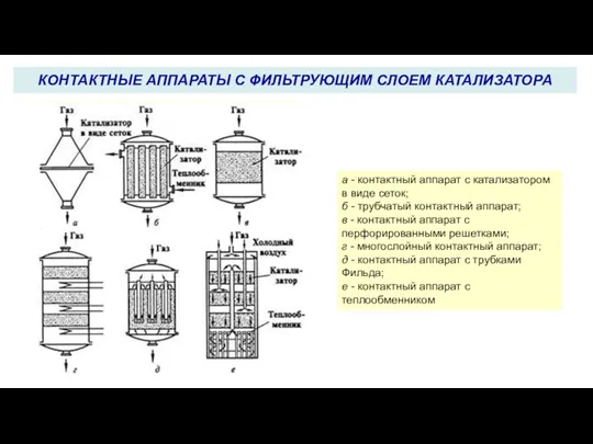 КОНТАКТНЫЕ АППАРАТЫ С ФИЛЬТРУЮЩИМ СЛОЕМ КАТАЛИЗАТОРА а - контактный аппарат