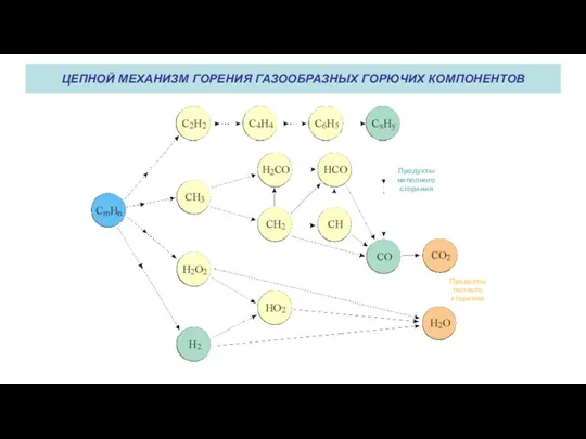 ЦЕПНОЙ МЕХАНИЗМ ГОРЕНИЯ ГАЗООБРАЗНЫХ ГОРЮЧИХ КОМПОНЕНТОВ Продукты полного сгорания Продукты неполного сгорания