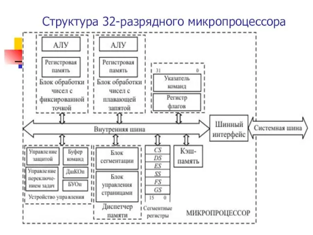 Структура 32-разрядного микропроцессора