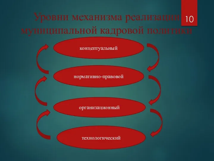 Уровни механизма реализации муниципальной кадровой политики 10 концептуальный нормативно-правовой организационный технологический