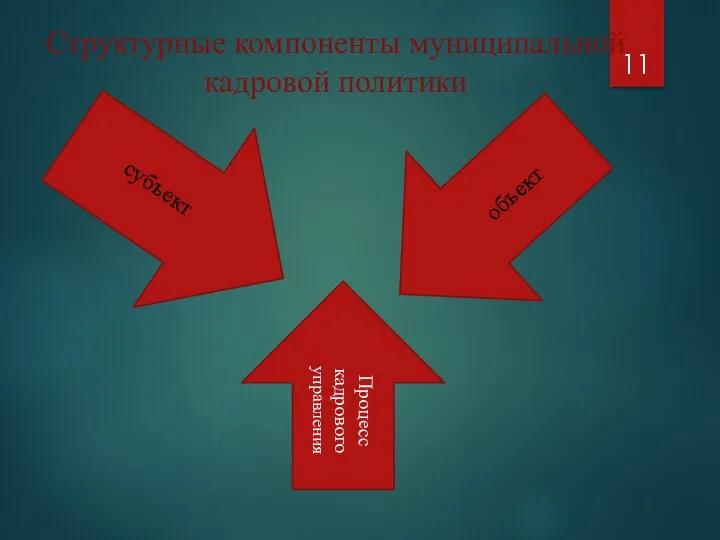 Структурные компоненты муниципальной кадровой политики 11 Процесс кадрового управления субъект объект